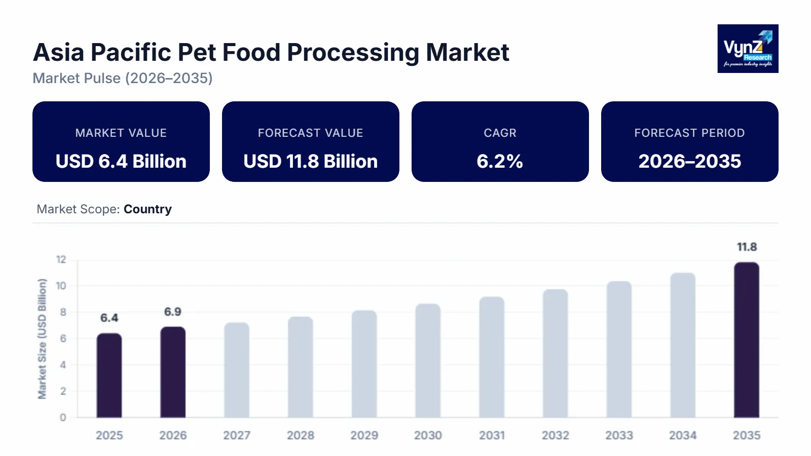 Asia Pacific Pet Food Processing Market Size
